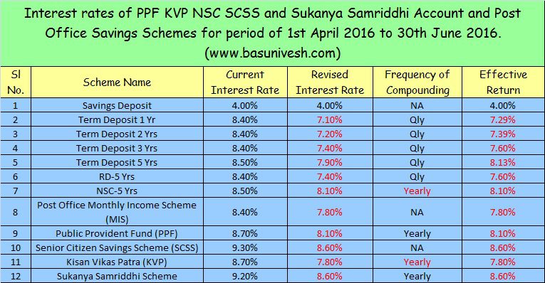 Interest of PPF KVP NSC SCSS and Sukanya Samriddhi for April-June 2016
