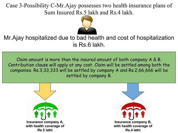 Multiple health insurance policies