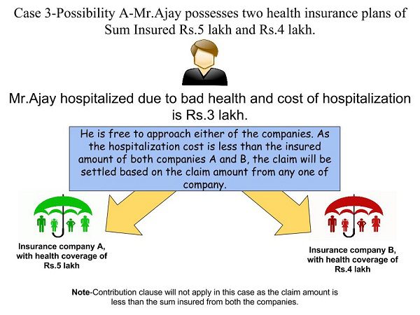 Contribution Clause of Health Insurance