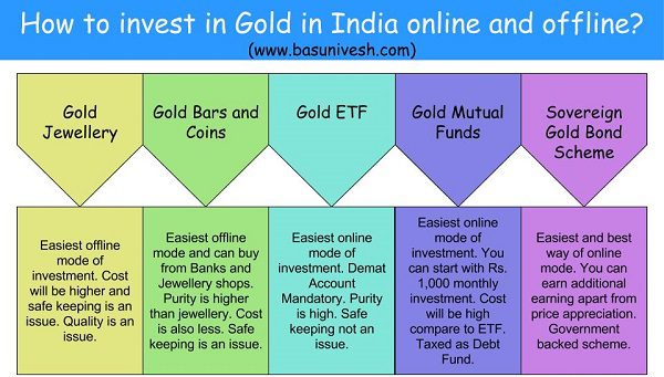 invest in Gold in India online