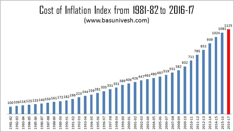 Cost of Inflation Index for FY 2016-17