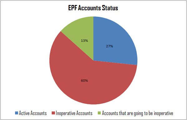 EPF Accounts Status