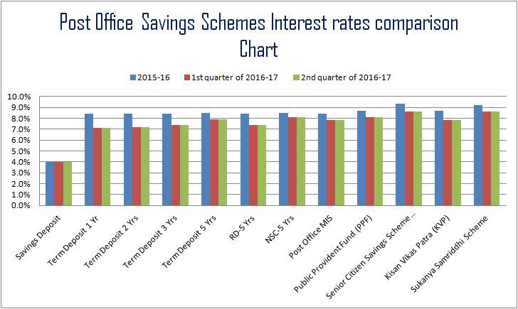 Post Office Savings Schemes Interest rate for 2016-17