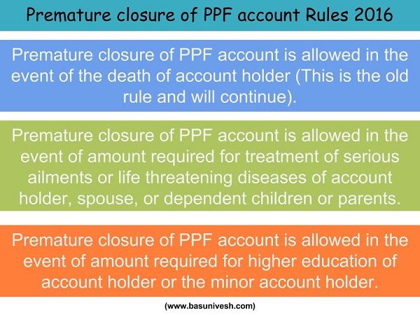 Premature Closure of PPF Account Rules 2016