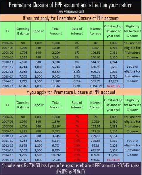 Penalty on premature closure of PPF account