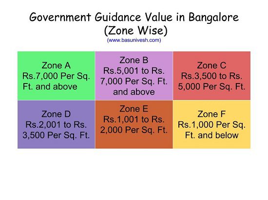 Guidance Value of Bangalore 2016