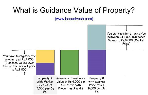 Guidance Value of Bangalore