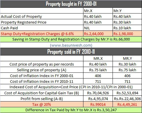 Flat, land and Property Stamps and Registration charges