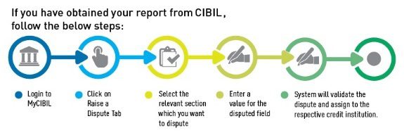 CIBIL Dispute Resolution System