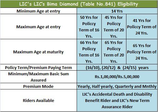 LIC's Bima Diamond Plan No.841 Eligibility