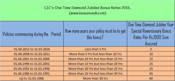 LIC's One Time Diamond Jubilee Bonus 2016