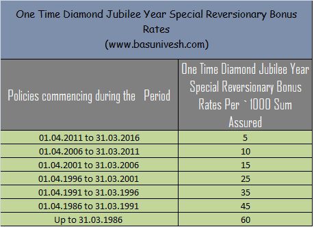 One Time Diamond Jubilee Year Special Reversionary Bonus Rates 