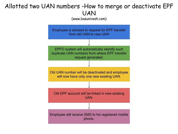 Allotted two UAN numbers -How to merge or deactivate EPF UAN? - BasuNivesh