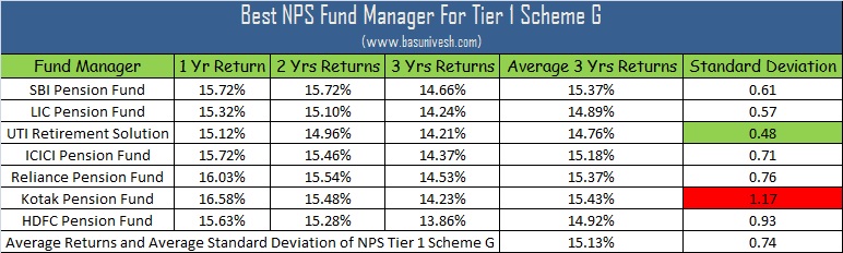 Best NPS Fund Manager for Tier 1 Scheme G