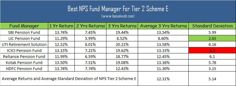 Best NPS Fund Manager for Tier 2 Scheme E