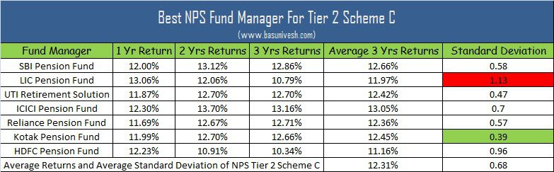 Best NPS Fund Manager for Tier 2 Scheme C