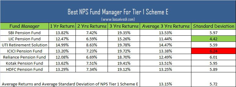 Best NPS Fund Manager For Tier 1 Scheme E