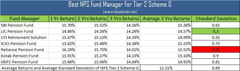 Best NPS Fund Manager For Tier 2 Scheme G