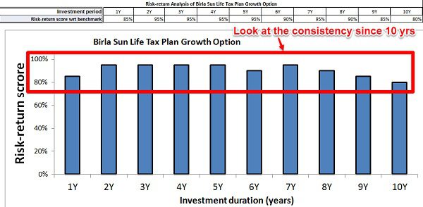 Birla Sun Life Tax Plan Risk Return Analyzer