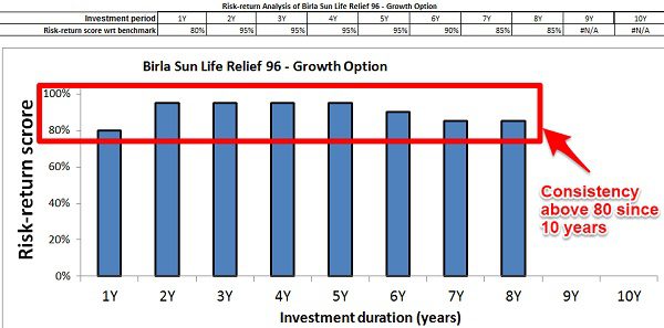 Birla Sun Life Tax Relief 96 Risk Return Analyzer