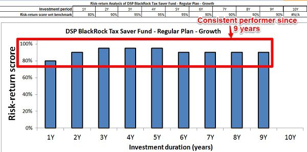 DSPBR Tax Saver Fund Risk Return Analyzer
