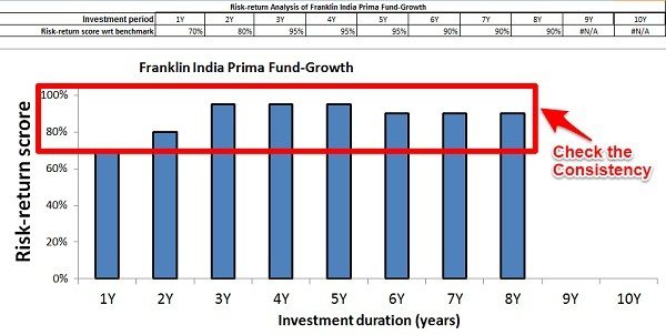 Franklin India Prima Fund Risk Return Analyzer