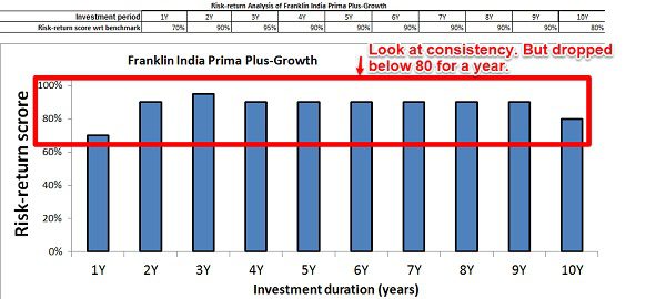 Franklin India Prima Plus Risk-Return Analyzer