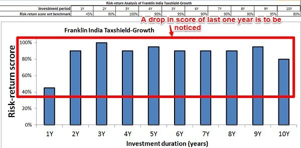 Franklin India Taxshield Risk Return Analyzer