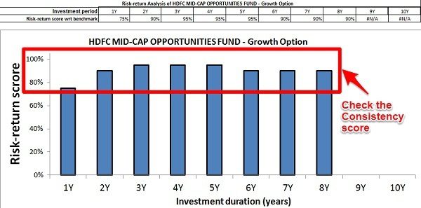 HDFC Mid Cap Opp Fund Risk Return Analyzer