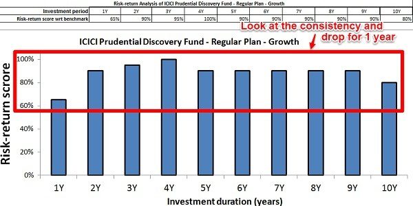 ICICI Pru Discovery Fund Risk-Return Analyzer