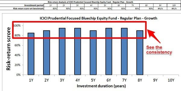 ICICI Pru Focussed Bluechip Risk-Return Analyzer