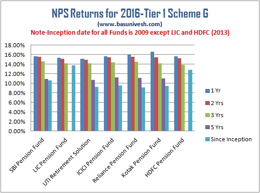 NPS Returns for 2016- Tier 1 Scheme G