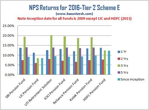 NPS Returns for 2016- Tier 2 Scheme E