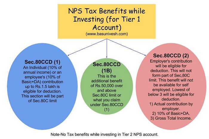 NPS Tax Benefits under sections 80CCD(1), 80CCD(2) and 80CCD(1B)