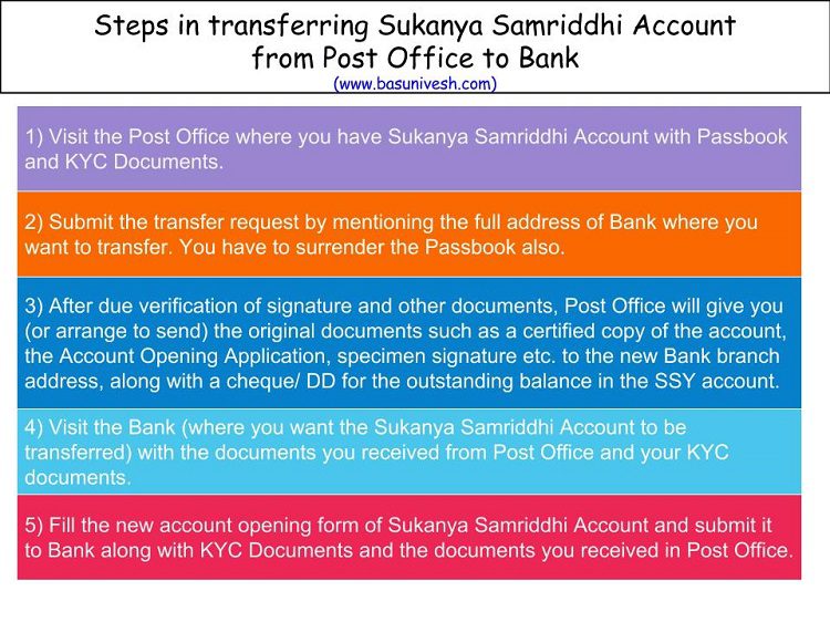 Transfer Sukanya Samriddhi Account from Post Office to Bank