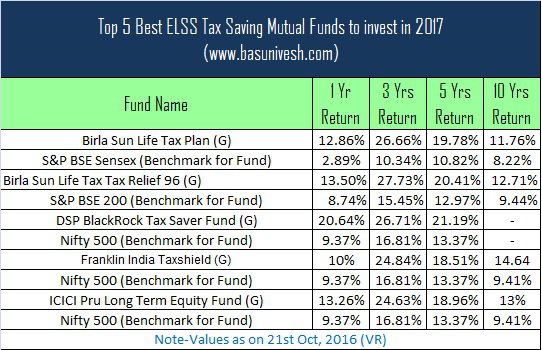 Top 5 Best ELSS Tax Saving Mutual Funds to invest in 2017