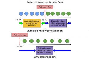 Difference between immediate annuity and deferred annuity plans
