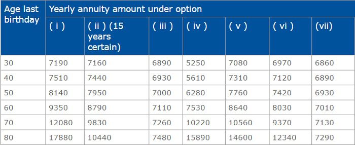 LIC's Single Premium Pension Plan Jeevan Akshay pension rates