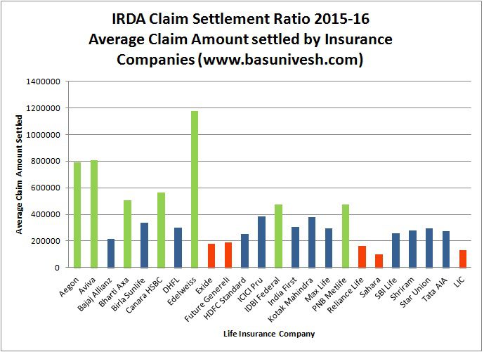 Average Claim Settlement Ratio 2015-16