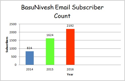 BasuNivesh Email Subscribers Count