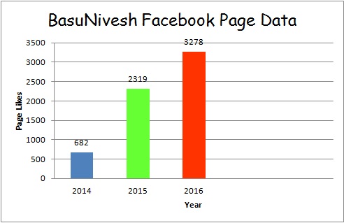 BasuNivesh Page Data