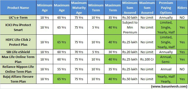 Plan Features of Best Online Term Insurance Plans in India in 2017