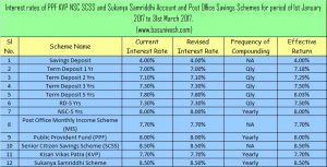 Post Office Savings Schemes Interest Rates for Jan-March 2017