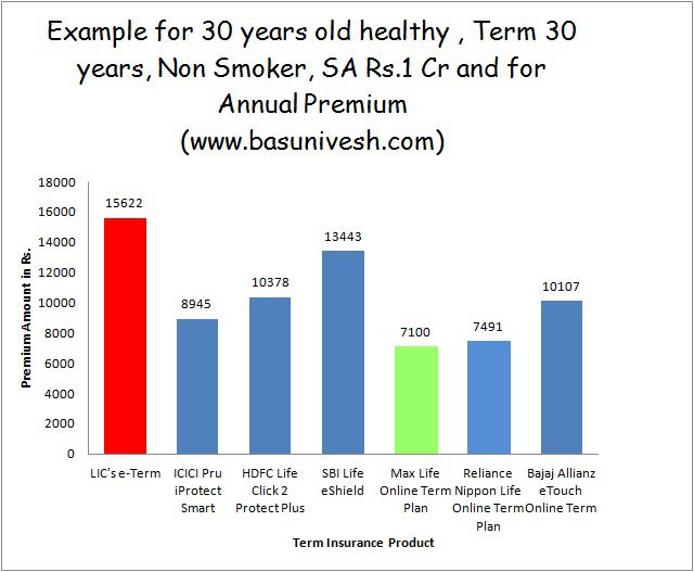 Term Insurance Premiums of Best Term Insurance Plans