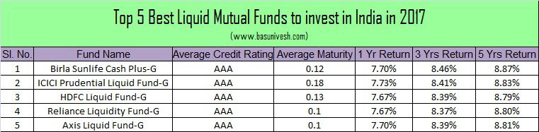 Top 5 Best Liquid Mutual Funds in India in 2017