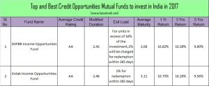 Top and Best Debt Mutual Funds in India for 2017 -Credit Opportunities Fund