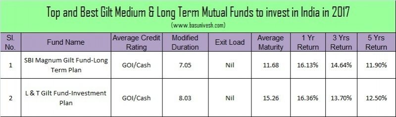 Top and Best Debt Mutual Funds in India for 2017 -Gilt Medium and Long Term Funds