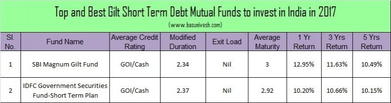 Top and Best Debt Mutual Funds in India for 2017 -Gilt Short Term Mutual Funds