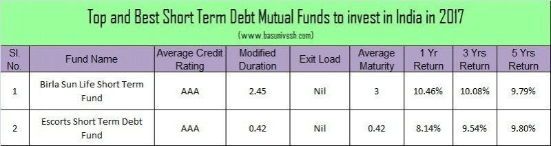 Top and Best Debt Mutual Funds in India for 2017 Shor Term Debt Funds