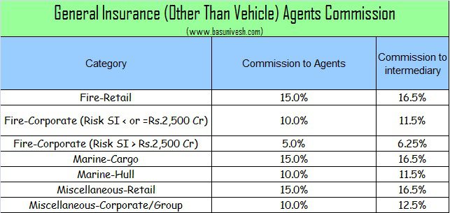 General Insurance (Other Than Vehicle) Agents Commission